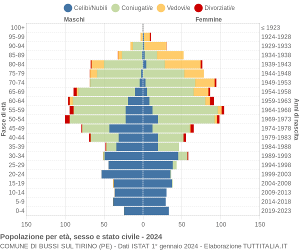 Grafico Popolazione per età, sesso e stato civile Comune di Bussi sul Tirino (PE)