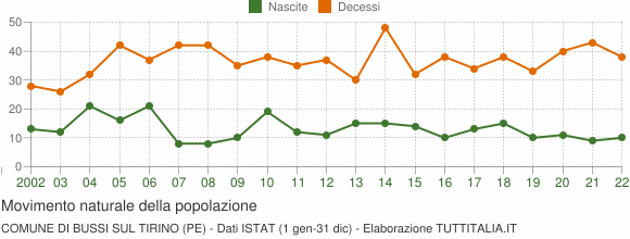Grafico movimento naturale della popolazione Comune di Bussi sul Tirino (PE)