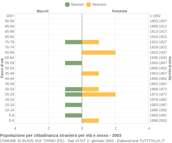 Grafico cittadini stranieri - Bussi sul Tirino 2003