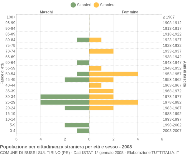 Grafico cittadini stranieri - Bussi sul Tirino 2008