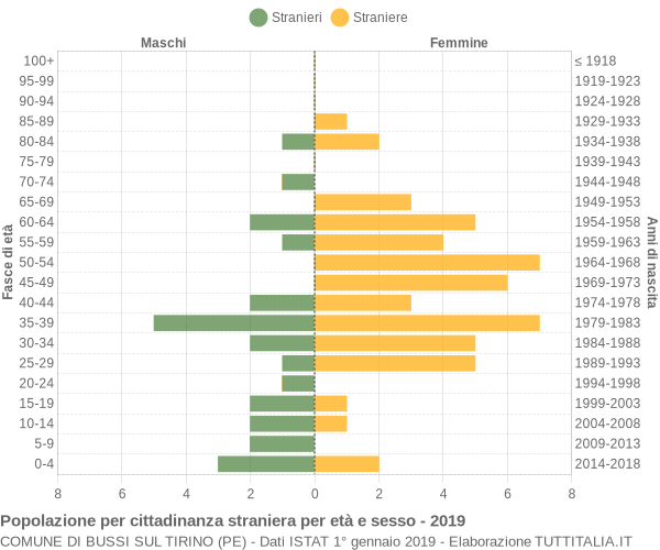 Grafico cittadini stranieri - Bussi sul Tirino 2019