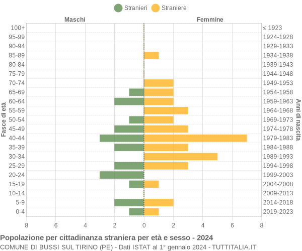 Grafico cittadini stranieri - Bussi sul Tirino 2024