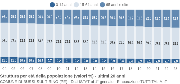 Grafico struttura della popolazione Comune di Bussi sul Tirino (PE)