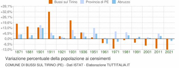 Grafico variazione percentuale della popolazione Comune di Bussi sul Tirino (PE)