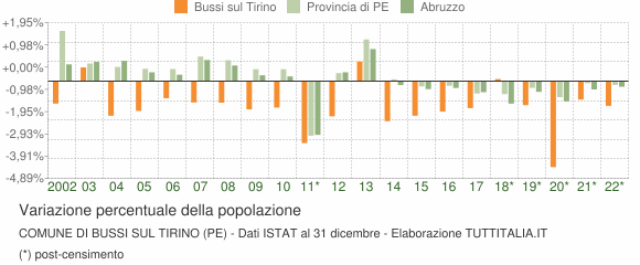 Variazione percentuale della popolazione Comune di Bussi sul Tirino (PE)