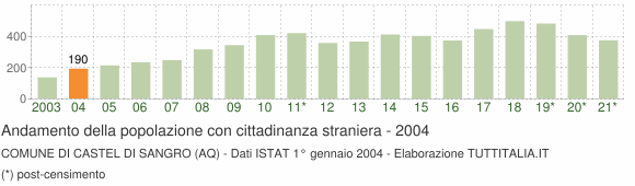 Grafico andamento popolazione stranieri Comune di Castel di Sangro (AQ)