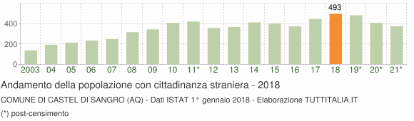 Grafico andamento popolazione stranieri Comune di Castel di Sangro (AQ)