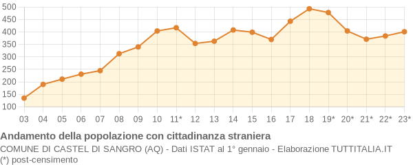 Andamento popolazione stranieri Comune di Castel di Sangro (AQ)