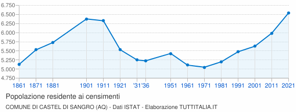 Grafico andamento storico popolazione Comune di Castel di Sangro (AQ)