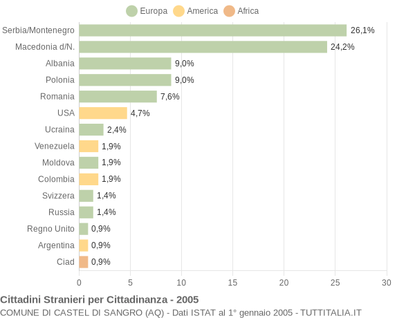 Grafico cittadinanza stranieri - Castel di Sangro 2005