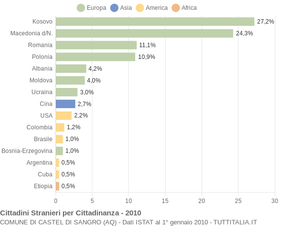Grafico cittadinanza stranieri - Castel di Sangro 2010
