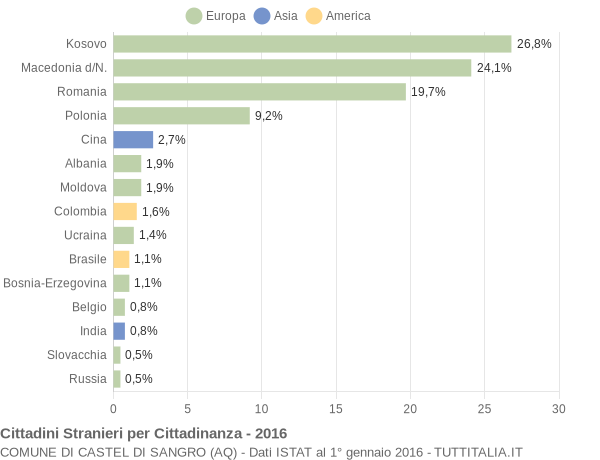 Grafico cittadinanza stranieri - Castel di Sangro 2016