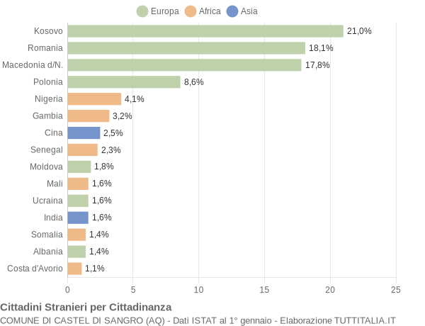 Grafico cittadinanza stranieri - Castel di Sangro 2017