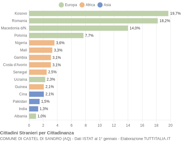 Grafico cittadinanza stranieri - Castel di Sangro 2019