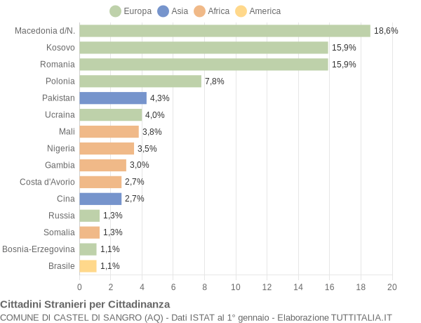 Grafico cittadinanza stranieri - Castel di Sangro 2021