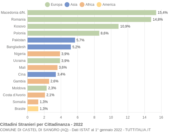 Grafico cittadinanza stranieri - Castel di Sangro 2022