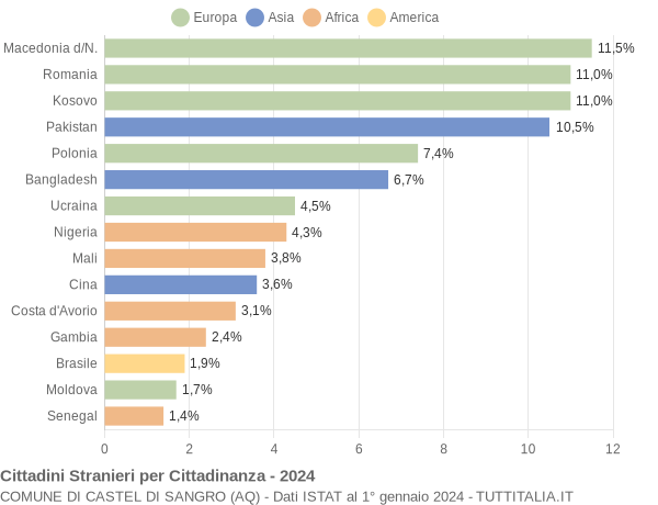 Grafico cittadinanza stranieri - Castel di Sangro 2024