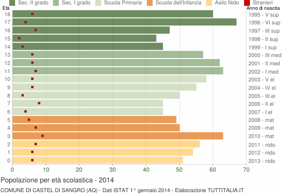 Grafico Popolazione in età scolastica - Castel di Sangro 2014