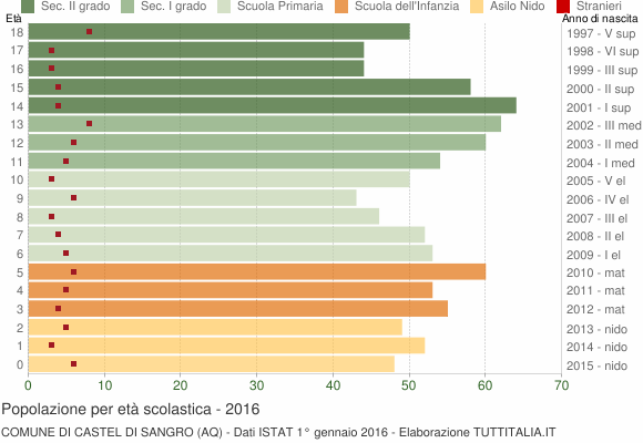 Grafico Popolazione in età scolastica - Castel di Sangro 2016