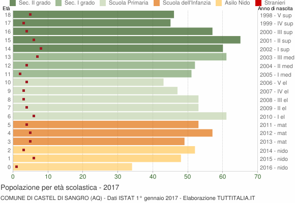 Grafico Popolazione in età scolastica - Castel di Sangro 2017