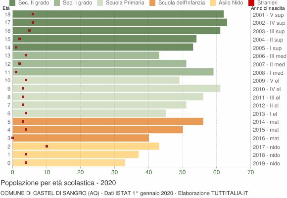 Grafico Popolazione in età scolastica - Castel di Sangro 2020