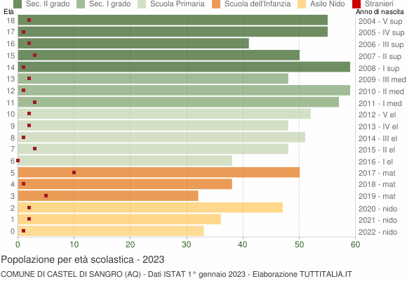Grafico Popolazione in età scolastica - Castel di Sangro 2023