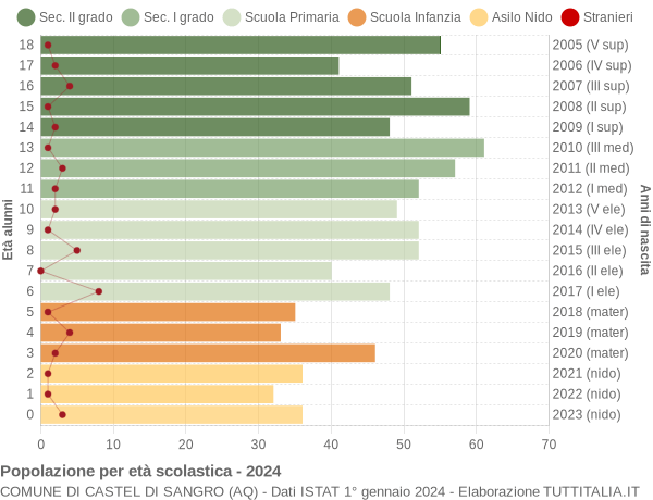 Grafico Popolazione in età scolastica - Castel di Sangro 2024