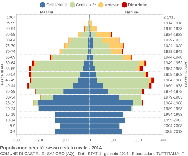 Grafico Popolazione per età, sesso e stato civile Comune di Castel di Sangro (AQ)