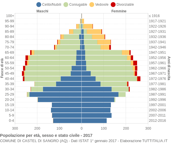 Grafico Popolazione per età, sesso e stato civile Comune di Castel di Sangro (AQ)