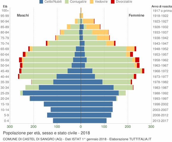 Grafico Popolazione per età, sesso e stato civile Comune di Castel di Sangro (AQ)