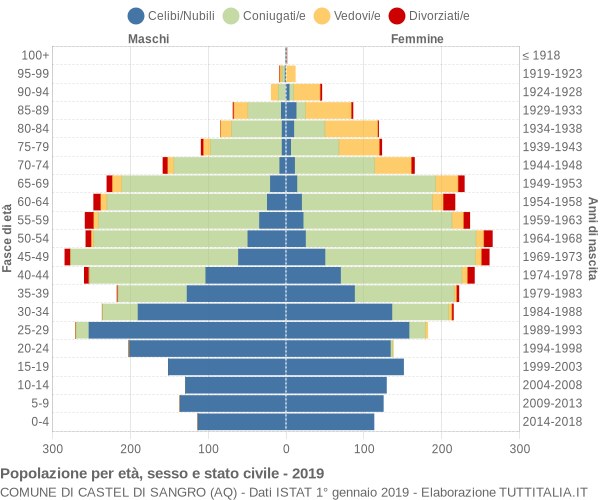 Grafico Popolazione per età, sesso e stato civile Comune di Castel di Sangro (AQ)