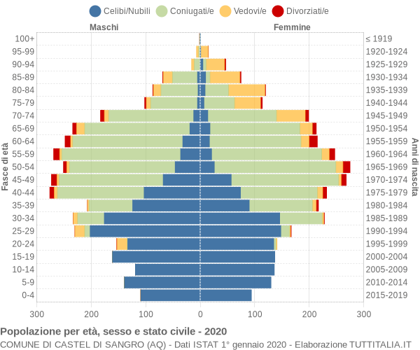 Grafico Popolazione per età, sesso e stato civile Comune di Castel di Sangro (AQ)