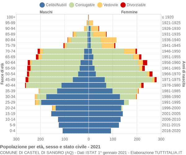 Grafico Popolazione per età, sesso e stato civile Comune di Castel di Sangro (AQ)