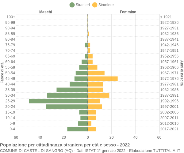 Grafico cittadini stranieri - Castel di Sangro 2022