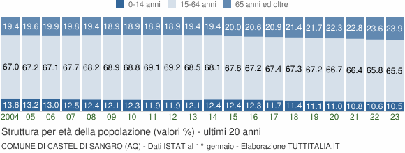 Grafico struttura della popolazione Comune di Castel di Sangro (AQ)