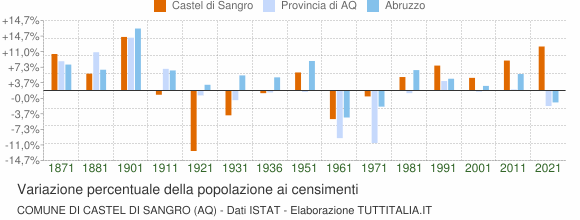 Grafico variazione percentuale della popolazione Comune di Castel di Sangro (AQ)