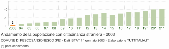 Grafico andamento popolazione stranieri Comune di Pescosansonesco (PE)