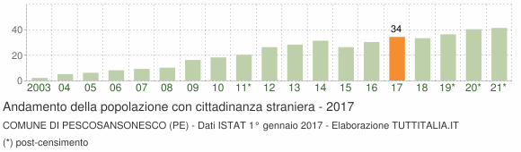 Grafico andamento popolazione stranieri Comune di Pescosansonesco (PE)