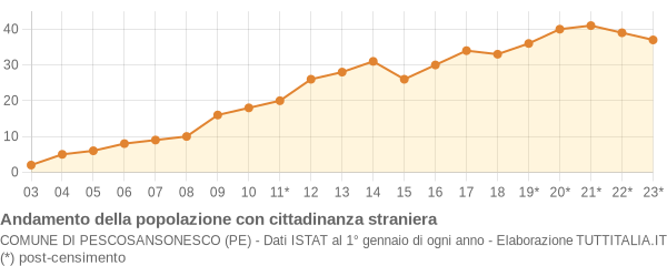 Andamento popolazione stranieri Comune di Pescosansonesco (PE)