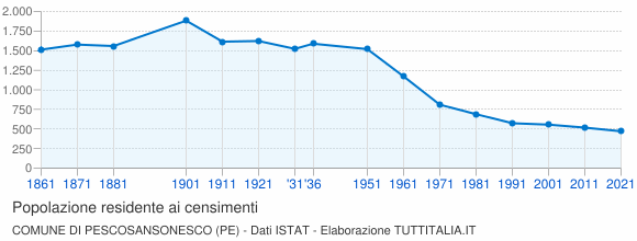 Grafico andamento storico popolazione Comune di Pescosansonesco (PE)