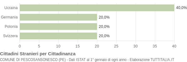 Grafico cittadinanza stranieri - Pescosansonesco 2004