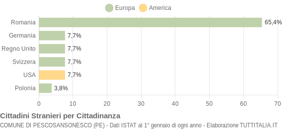 Grafico cittadinanza stranieri - Pescosansonesco 2012