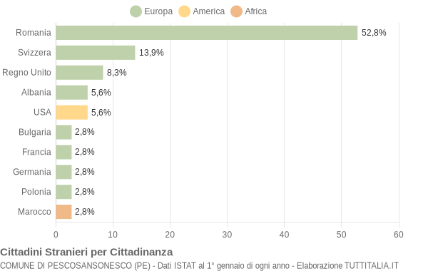 Grafico cittadinanza stranieri - Pescosansonesco 2019