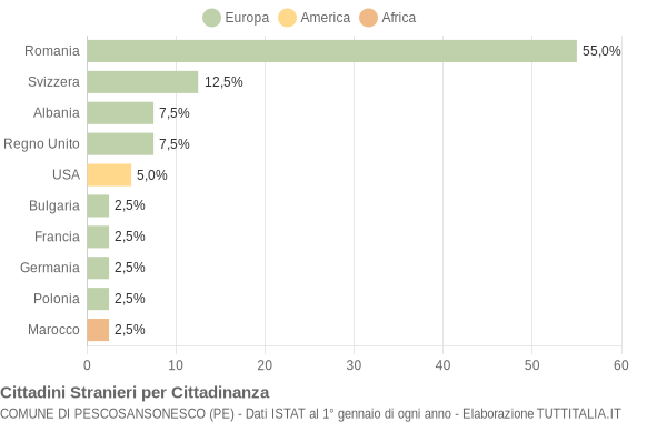 Grafico cittadinanza stranieri - Pescosansonesco 2020