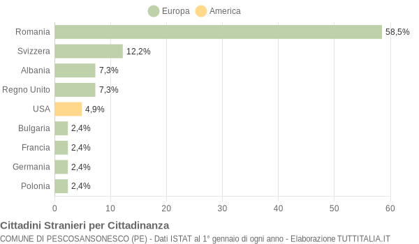 Grafico cittadinanza stranieri - Pescosansonesco 2021