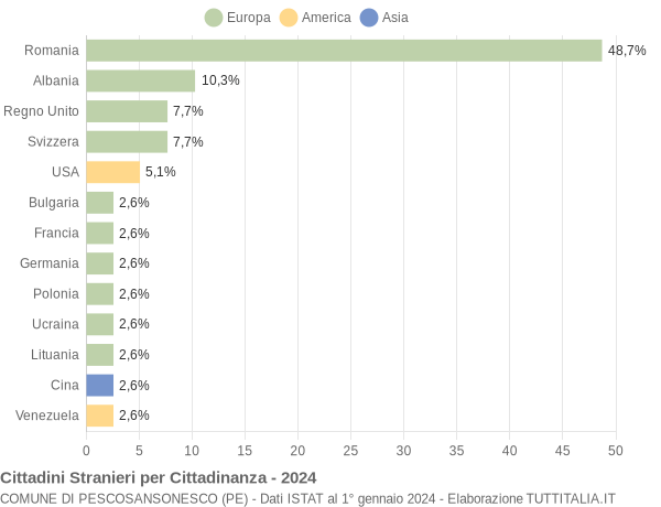 Grafico cittadinanza stranieri - Pescosansonesco 2024