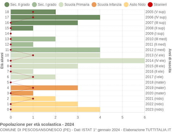 Grafico Popolazione in età scolastica - Pescosansonesco 2024