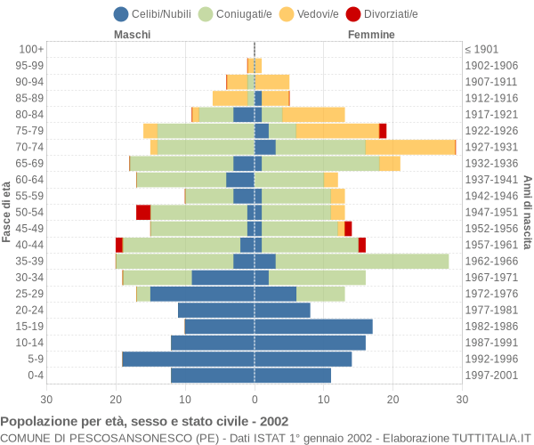 Grafico Popolazione per età, sesso e stato civile Comune di Pescosansonesco (PE)