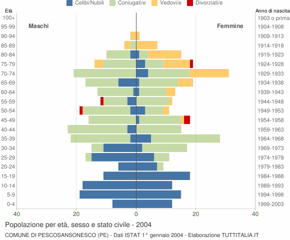 Grafico Popolazione per età, sesso e stato civile Comune di Pescosansonesco (PE)