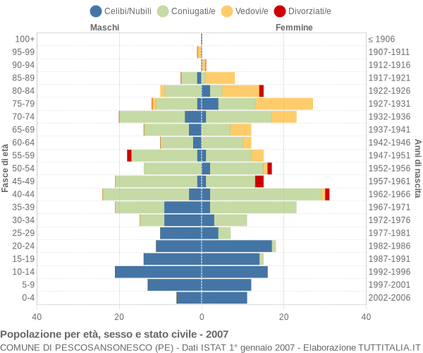 Grafico Popolazione per età, sesso e stato civile Comune di Pescosansonesco (PE)